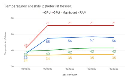 Temperature per il confronto nel Meshify 2.