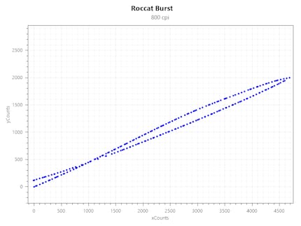 Acceleration a 800 CPI