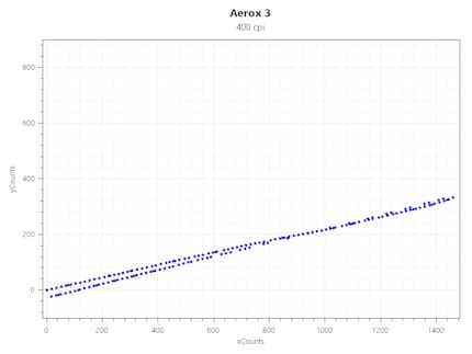 Acceleration a 400 CPI