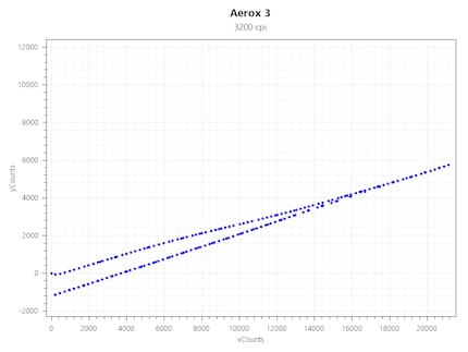 Acceleration a 3200 CPI