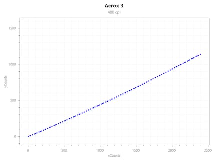 Jitter a 400 CPI
