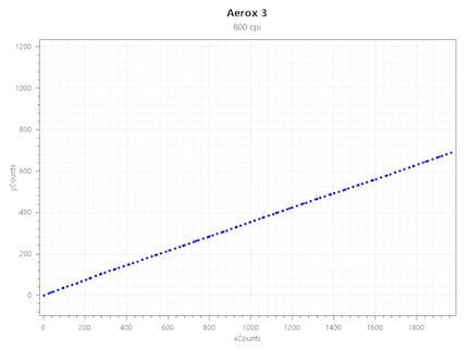 Jitter a 800 CPI