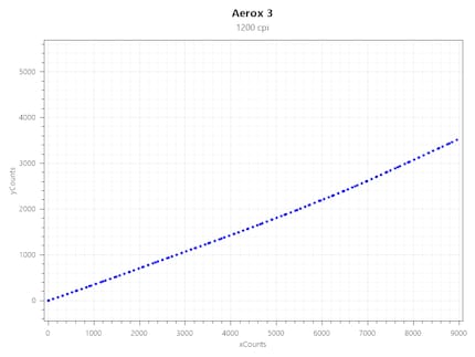 Jitter a 1200 CPI