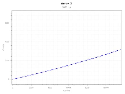 Jitter a 1600 CPI
