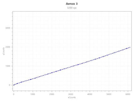 Jitter a 3200 CPI