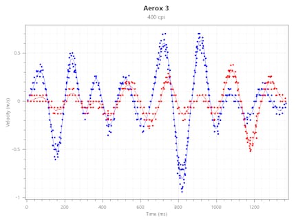 Tracking Speed a 400 CPI