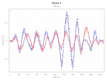 Tracking Speed a 800 CPI