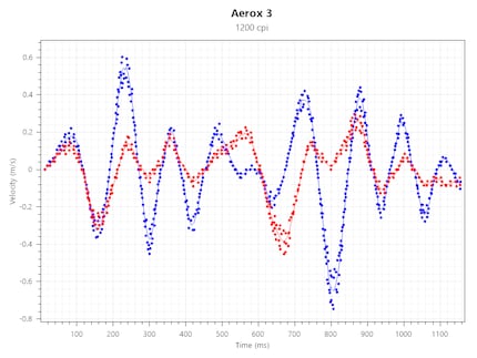 Tracking Speed a 1200 CPI