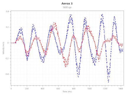 Tracking Speed a 1600 CPI