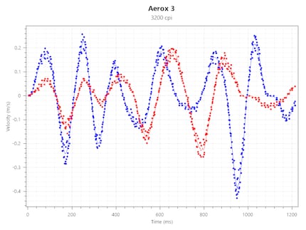 Tracking Speed a 3200 CPI