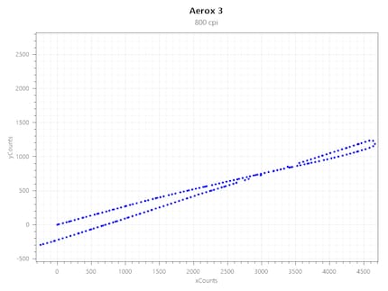 Acceleration a 800 CPI
