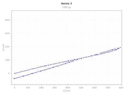 Acceleration a 1200 CPI