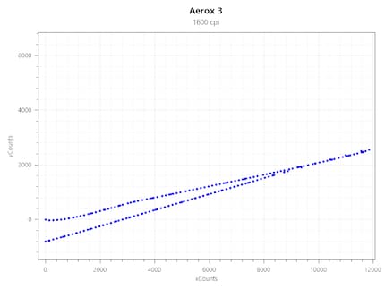 Acceleration a 1600 CPI