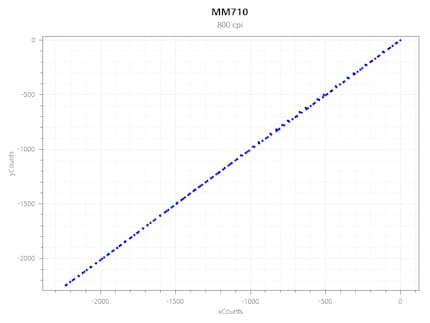 Accelerazione dell’MM710 a 800 CPI