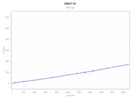 Jitter dell’MM710 a 800 CPI