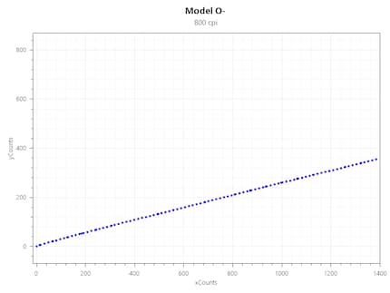 Jitter dell‘O- a 800 CPI