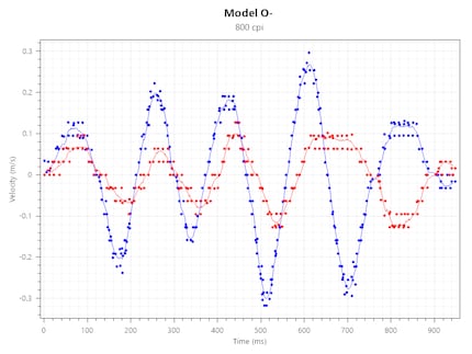 Tracking Speed dell‘O- a 800 CPI