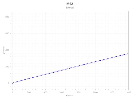 Jitter dell'M42 a 800 CPI