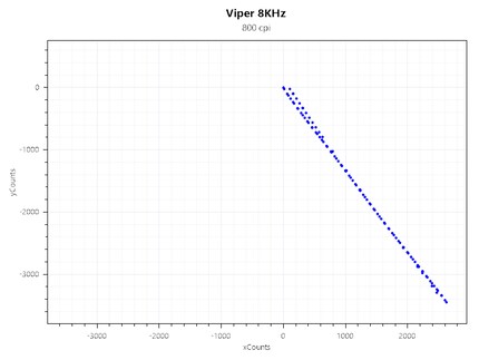 Acceleration del Viper 8KHz a 800 CPI e 4000 Hz