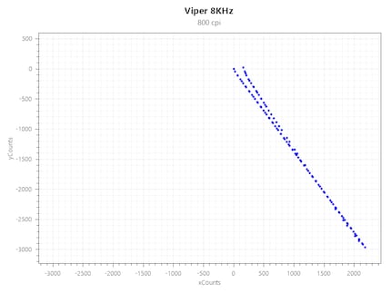 Acceleration del Viper 8KHz a 800 CPI e 8000 Hz