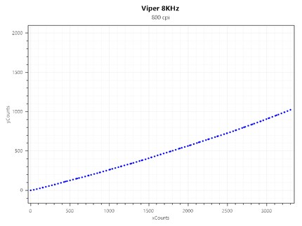 Jitter del Viper 8KHz a 800 CPI e 4000 Hz
