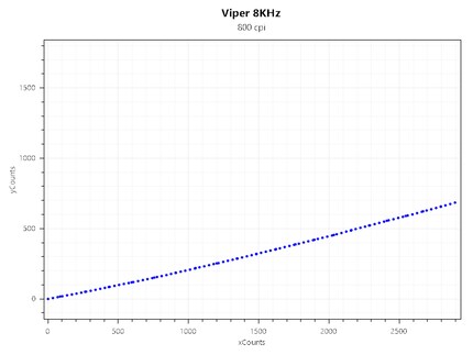 Jitter del Viper 8KHz a 800 CPI e 8000 Hz
