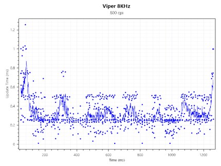 Polling rate del Viper 8KHz a 800 CPI e 4000 Hz