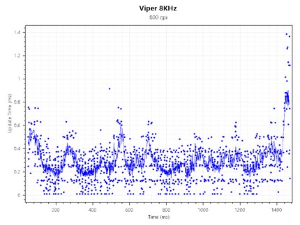 Polling rate del Viper 8KHz a 800 CPI e 8000 Hz
