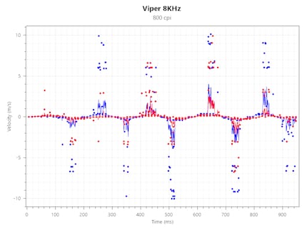 Tracking Speed del Viper 8 KHz a 800 CPI e 4000 Hz