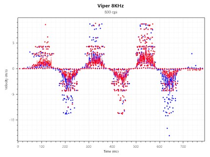 Tracking Speed del Viper 8 KHz a 800 CPI e 8000 Hz