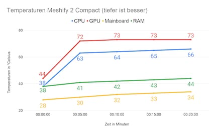 Temperature nel Meshify 2 Compact.