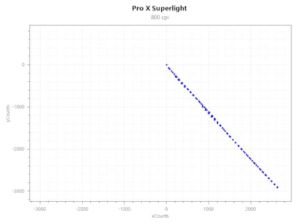 Logitech G Pro X Superlight acceleration at 800 CPI.