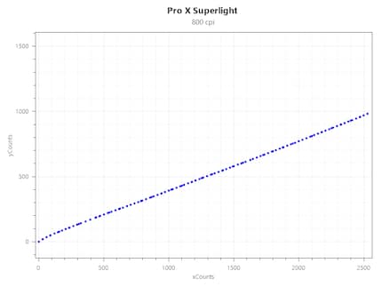 Jitter Logitech G Pro X Superlight bei 800 CPI