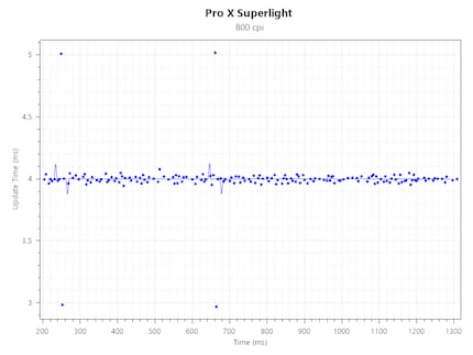 Polling Logitech G Pro X Superlight bei 800 CPI @ 250 Hz