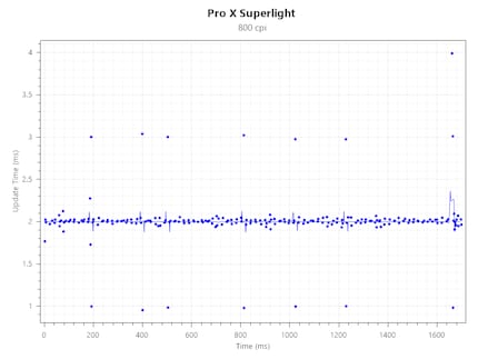 Polling Logitech G Pro X Superlight bei 800 CPI @ 500 Hz