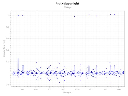 Polling Logitech G Pro X Superlight bei 800 CPI @ 1000 Hz