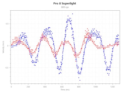 Tracking Speed Logitech G Pro X Superlight bei 800 CPI
