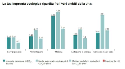 Fonte: Calcolatore dell'impronta ecologica del WWF: impronta climatica media degli abitanti in Svizzera – vacanze al mare incluse.
