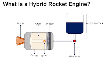 I motori a razzo ibridi usano propellente in forma solida combinato con un ossidante liquido.