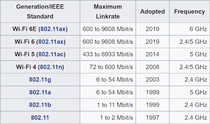 WiFi 6E mostra valori con larghezza di 1200 MHz. In Europa, avrà una velocità massima di 3603 Mbit/s a 480 MHz di larghezza.