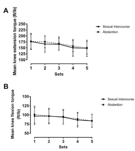 Change in average torque during single-leg knee extension (A) and flexion (B) with and without intercourse. All values are mean (SD). Adapted from Valenti et al. [4]