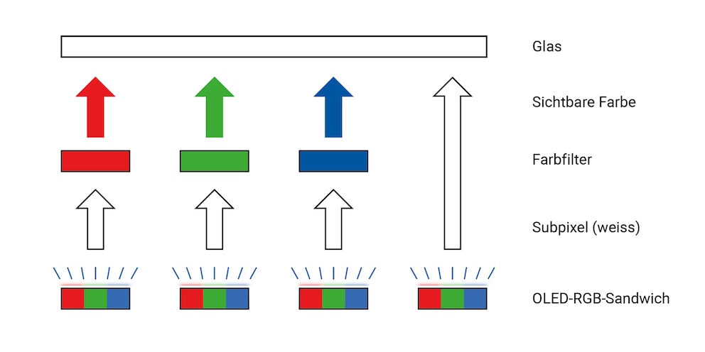 Architektur eines WOLED-Pixels: Vier Subpixel ergeben ein WOLED-Pixel. Strahlen Rot, Grün und Blau gleich stark, nehmen wir das als Weiss wahr. Die Farbfilter filtern unerwünschte Farbspektren pro Subpixel wieder raus. Zum Beispiel Rot und Grün beim blauen Subpixel.