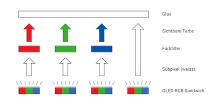 Architecture of a WOLED pixel: Four subpixels make a WOLED pixel. If red, green and blue radiate equally, we perceive this as white. The colour filters filter out unwanted colour spectra per subpixel. For example, red and green in the blue subpixel: Sven Mathis