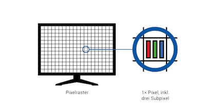 Ogni pixel è composto da un sub-pixel rosso, uno verde e uno blu che insieme creano il classico spazio colore RGB.