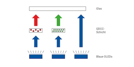 Architecture of a QD OLED pixel: The light from blue OLEDs is coloured by the quantum dot colour filter.