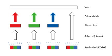Architettura di un pixel WOLED: quattro subpixel formano un pixel WOLED. Se il rosso, il verde e il blu si irradiano con la stessa intensità, percepiamo il bianco.