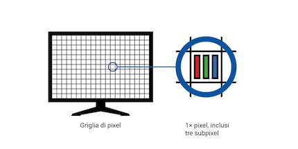 Ogni pixel è composto da un subpixel rosso, uno verde e uno blu.