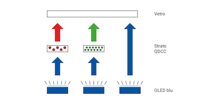 Architettura di un pixel QD-OLED: la luce degli OLED blu viene colorata dal filtro colorato a punti quantici.