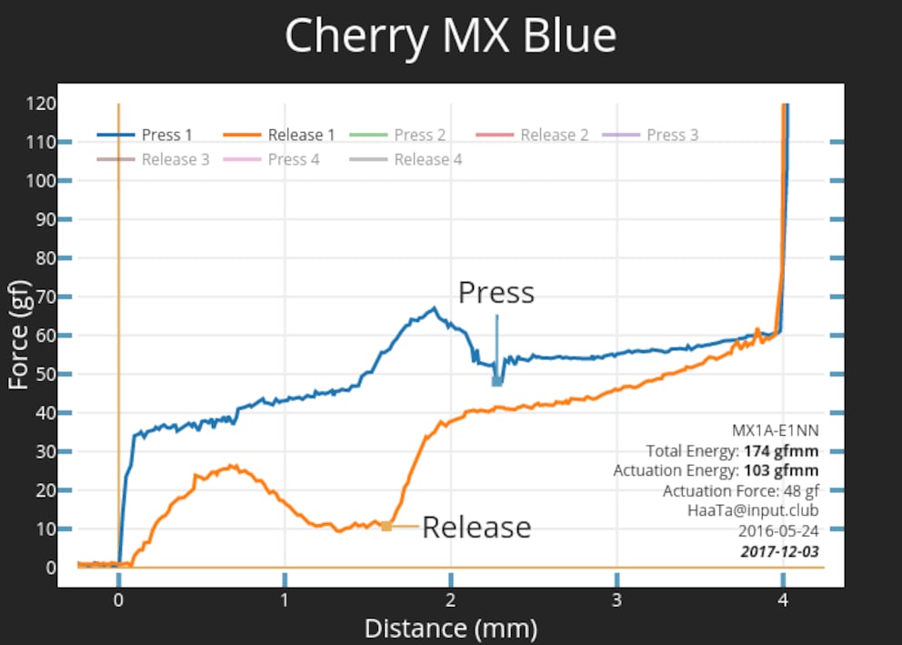Curva di forza di un Cherry MX Blue.