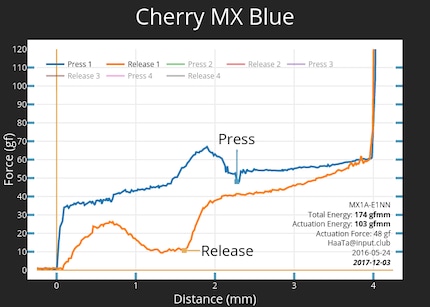 The force curve of a Cherry MX Blue